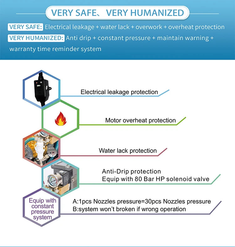 Smart High Pressure Misting System
